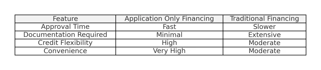 Application Only Business Financing